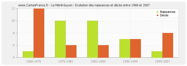 Le Ménil-Guyon : Evolution des naissances et décès entre 1968 et 2007